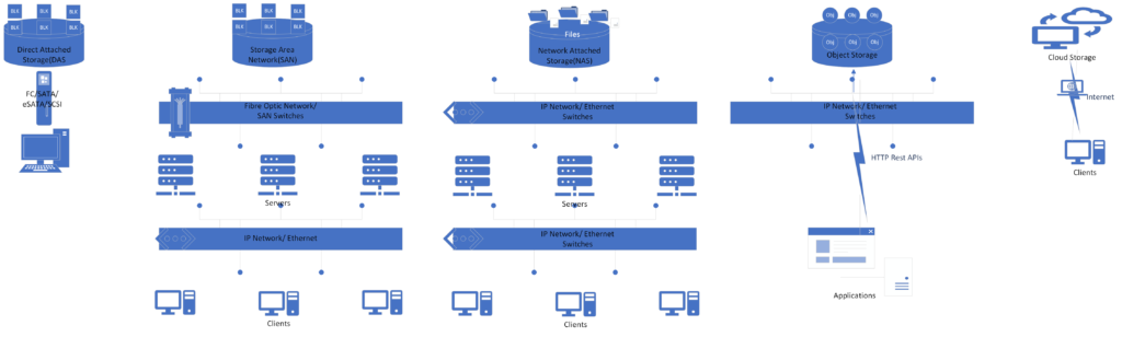 Data Storage- Mediums, Protocols and Infrastructure