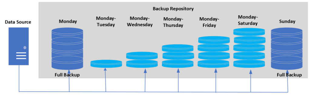 Backup Diff