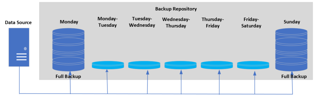 incremental bkp