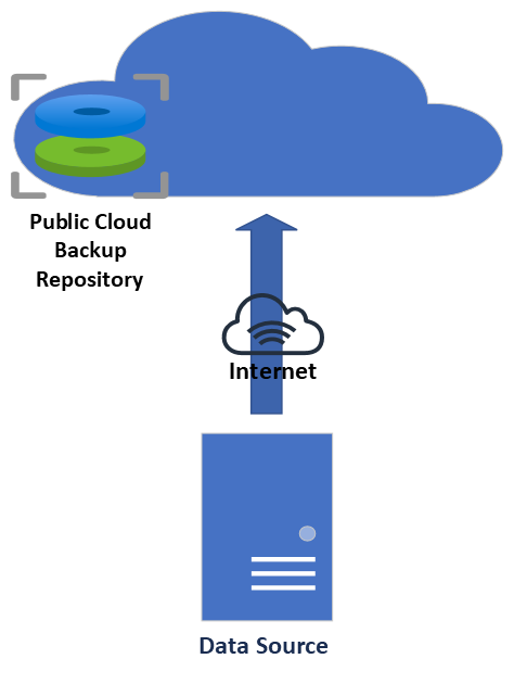 Cloud Backup Type