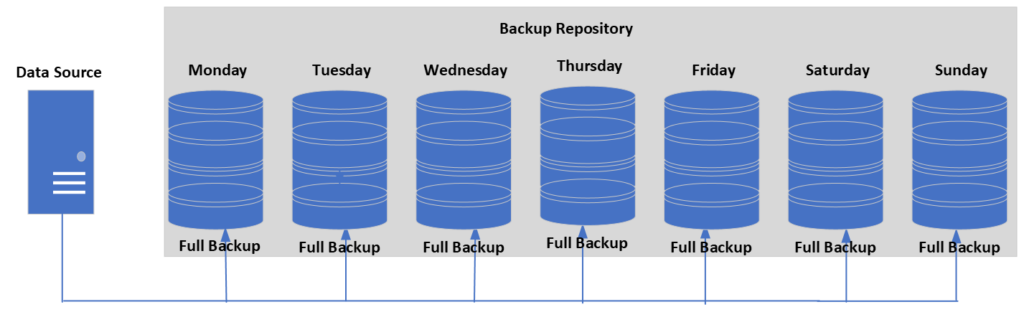 Data Backup Types Full