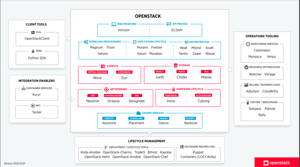 OpenStack_Arch