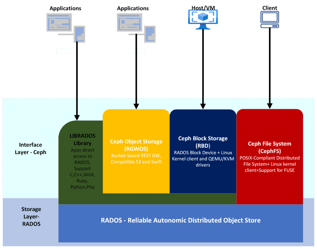 Ceph Storage Architecture Components