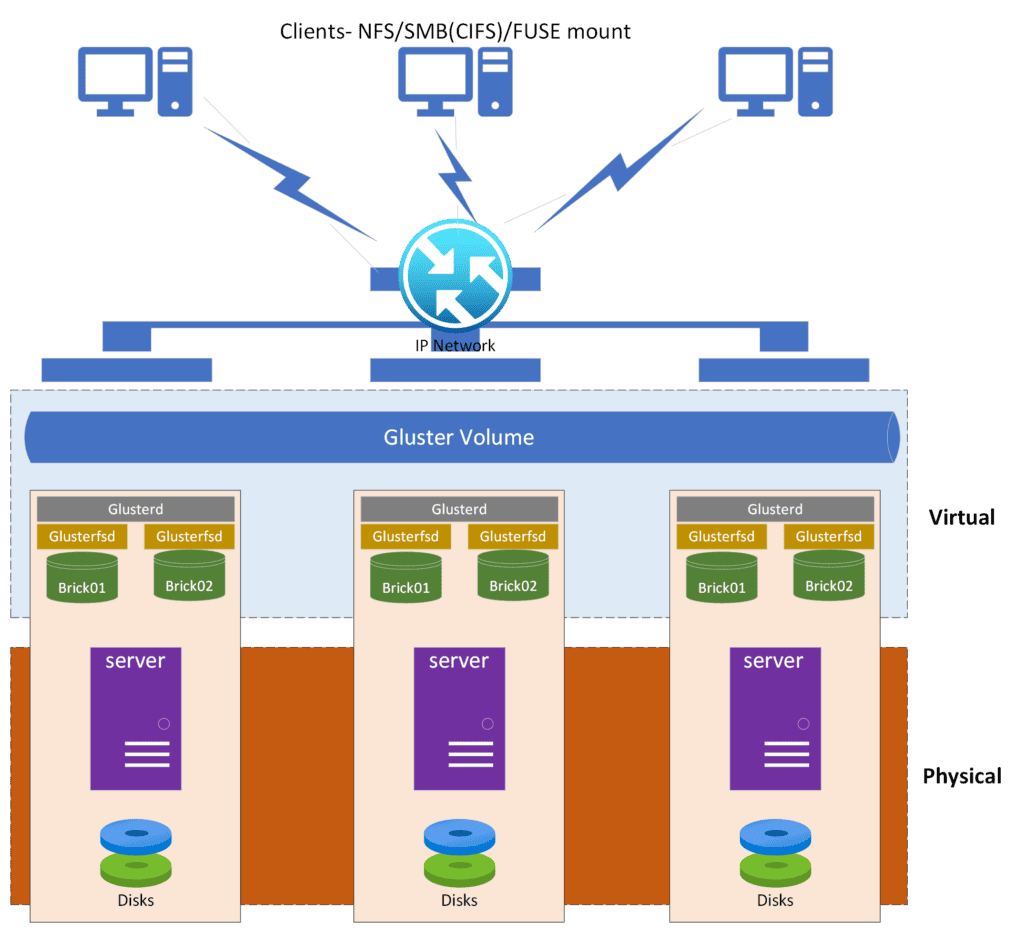 GlusterFS Architecture and Components