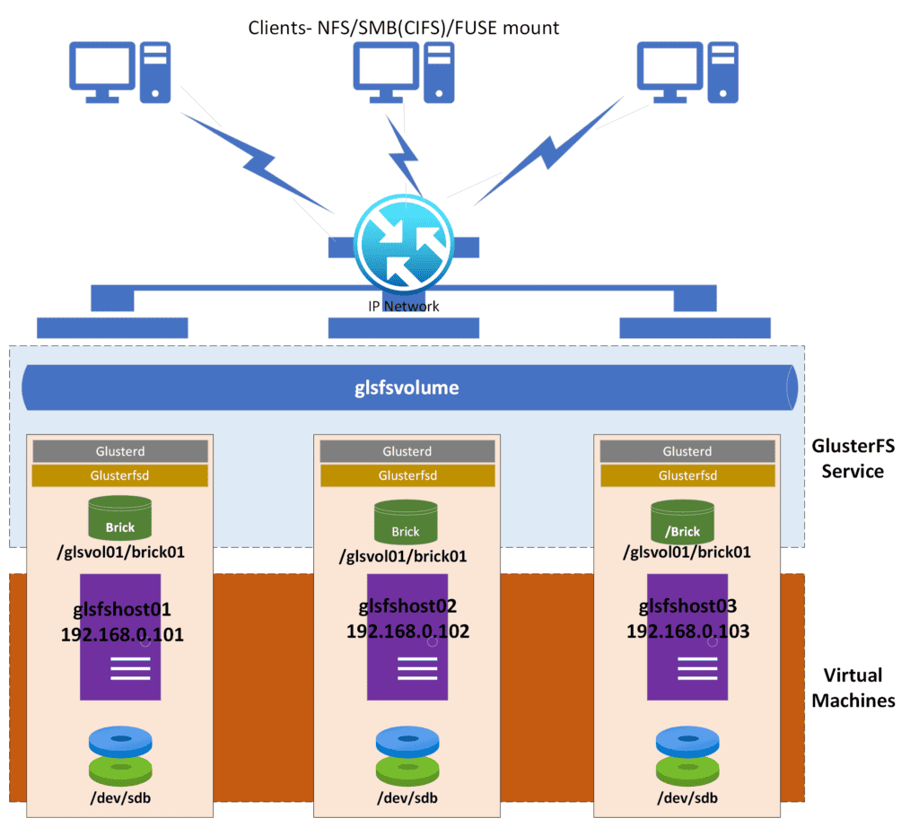 GlusterFS installation