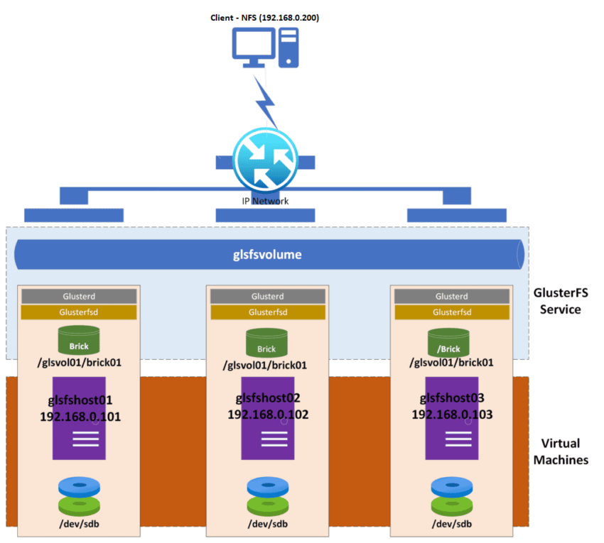 GlusterFS Volumes Using NFS mount Client