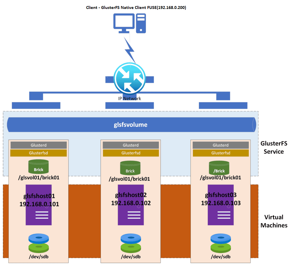 GlusterFS-Native Client