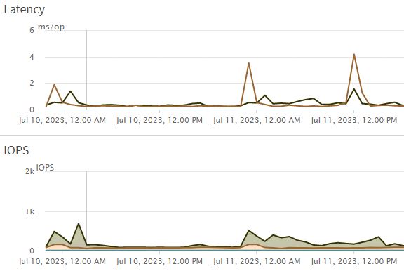 Storage Performance Metrics